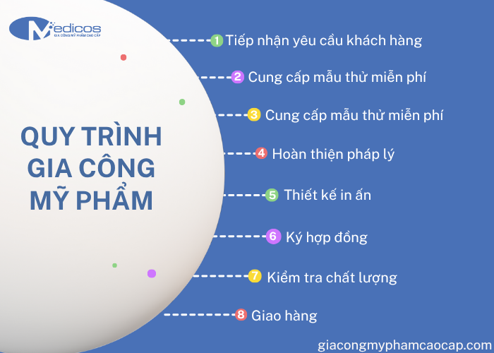 Quy trình gia công mỹ phẩm theo tiêu chuẩn tại Minh Phương Lab