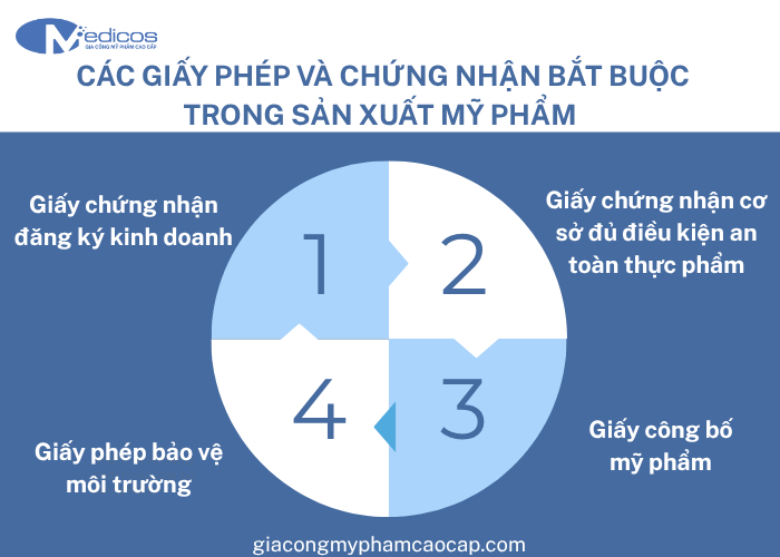 Giấy phép và chứng nhận bắt buộc trong sản xuất mỹ phẩm