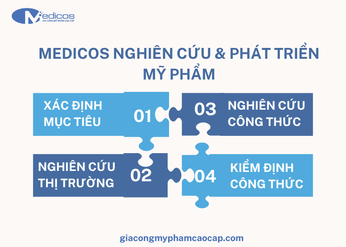 giacongmyphamcaocap.com đầu tư phòng R&D  gia công mỹ phẩm chuyên sâu