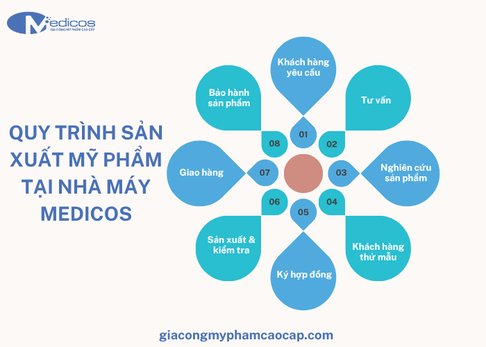 Quy trình gia công mỹ phẩm tại nhà máy giacongmyphamcaocap.com