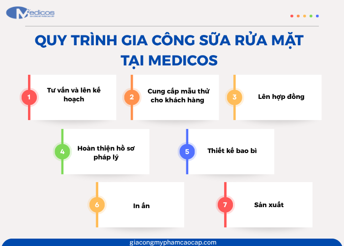 Quy trình tiêu chuẩn khi gia công mỹ phẩm tại Medicos