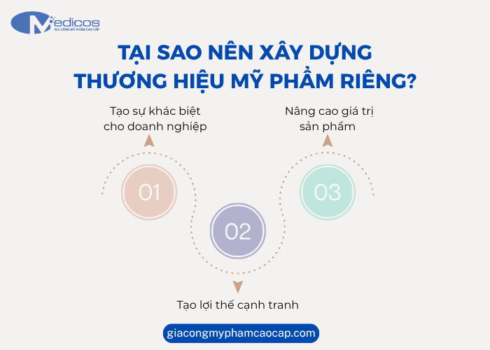 Tại sao nên xây dựng thương hiệu mỹ phẩm riêng?