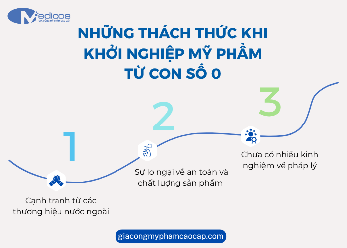 Những thách thức thường gặp khi khởi nghiệp mỹ phẩm