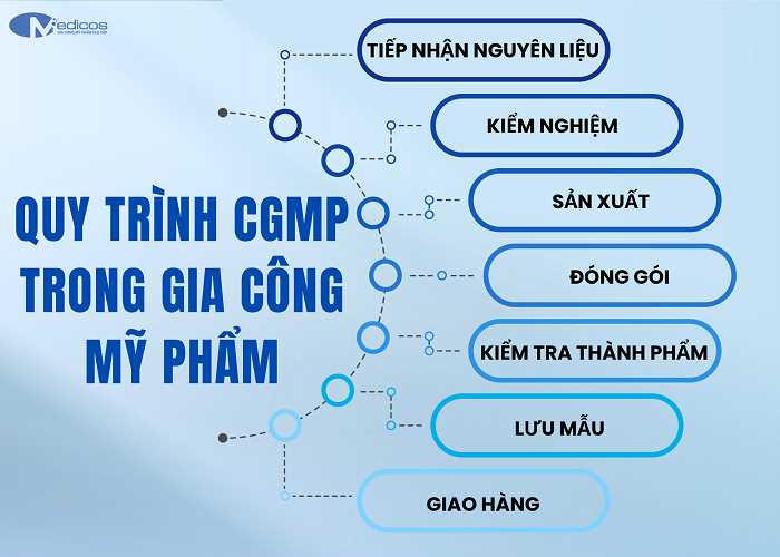 Quy trình cGMP trong gia công mỹ phẩm