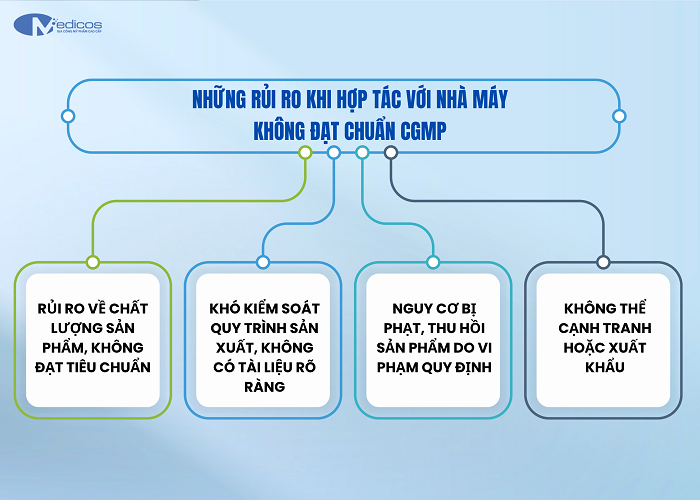Những rủi ro khi hợp tác với nhà máy không đạt chuẩn cGMP