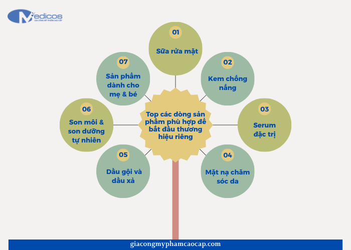 Các dòng sản phẩm phù hợp để xây dựng thương hiệu