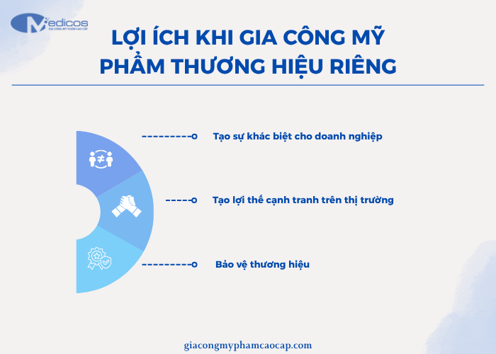 Gia công mỹ phẩm thương hiệu riêng có những lợi ích gì?
