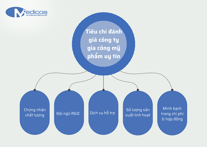 Những tiêu chí để đánh giá mức độ uy tín của công ty gia công mỹ phẩm 