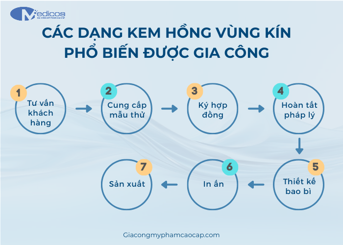 Quy trình gia công kem hồng vùng kín tại Medicos