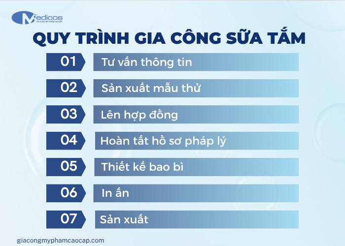 Quy trình gia công sữa tắm tại Medicos