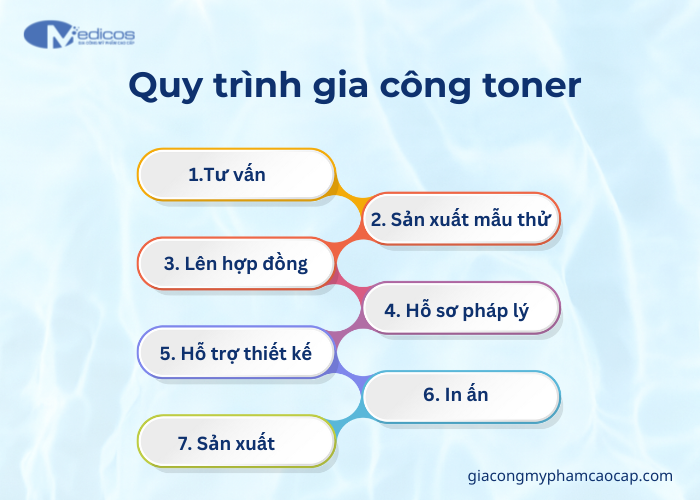Quy trình gia công toner tại Medicos